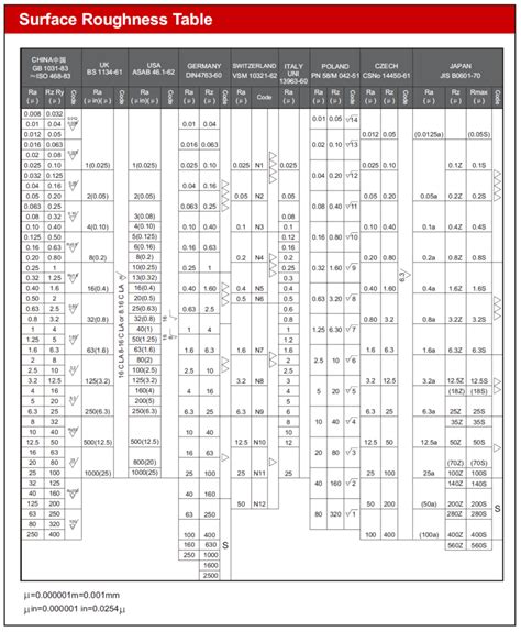 Surface Finish Chart: A Guide to Understanding Surface Finishing Chart