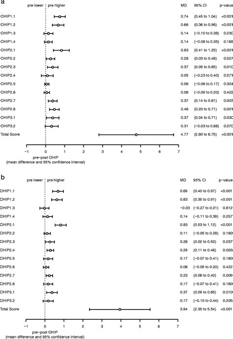 a Forest plot describing the mean differences and the 95% confidence... | Download Scientific ...