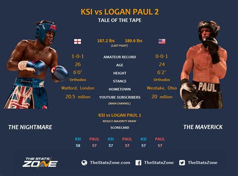 KSI vs Logan Paul 2 Preview & Prediction - The Stats Zone