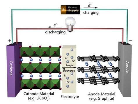 1: Illustration of a lithium-ion cell. The arrows given in the figure... | Download Scientific ...