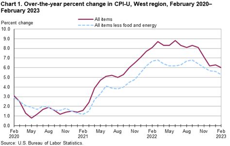 Consumer Price Index, West Region — February 2023 : Western Information ...