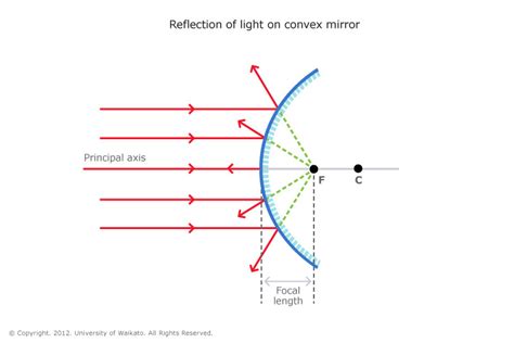 Convex mirror — Science Learning Hub