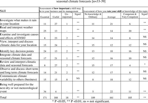 Skills audit of producers -self assessment of current knowledge of... | Download Table