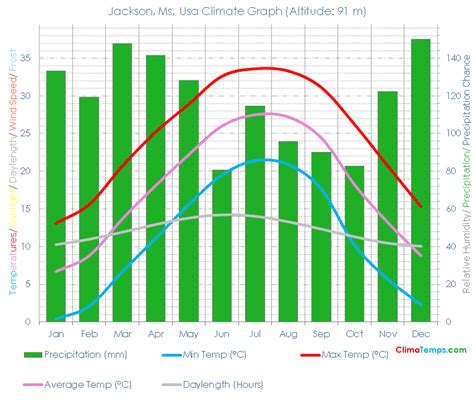 Jackson, Ms Climate Jackson, Ms Temperatures Jackson, Ms, Usa Weather ...