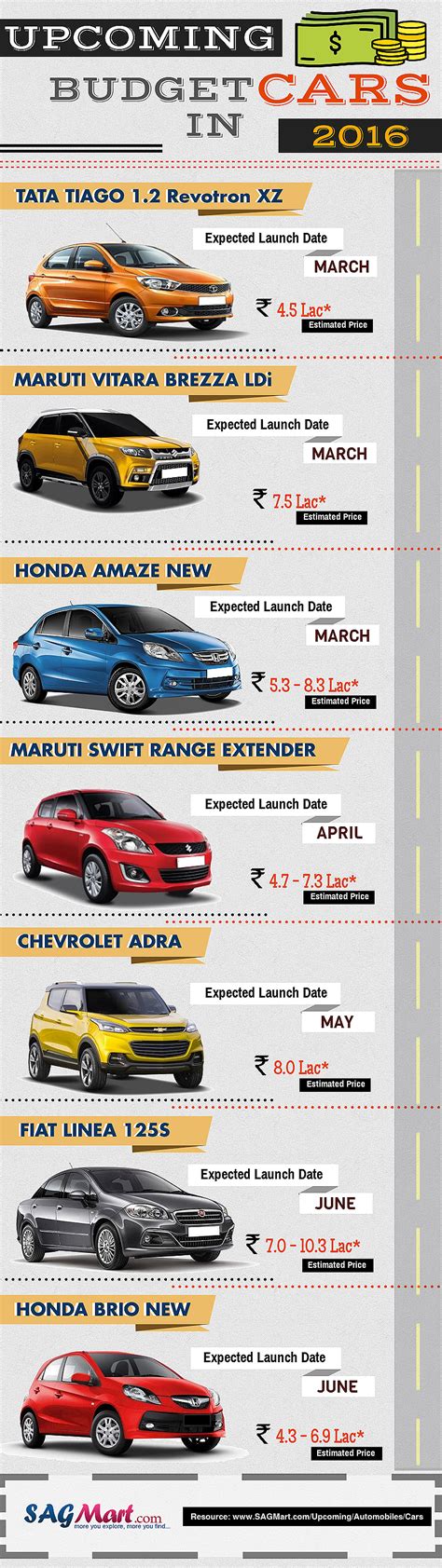 List Of Upcoming Budget Cars In India 2016 – Infographic | SAGMart