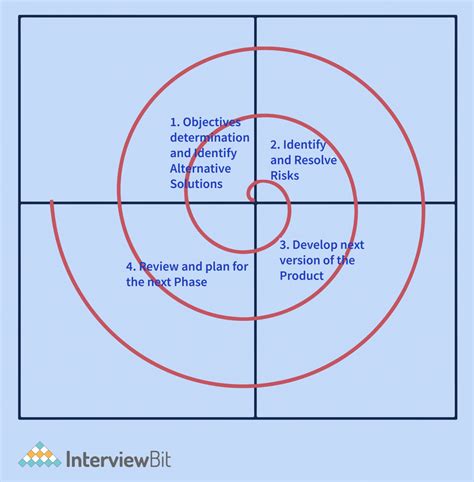 Spiral Model (Software Engineering) - InterviewBit