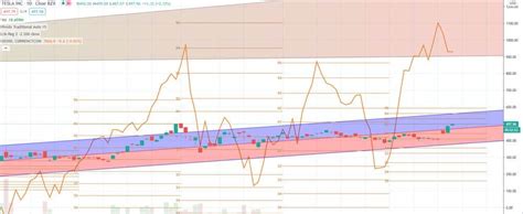 Why Did Tesla Stock Split? (TSLA)