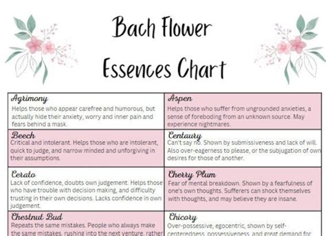 Bach Flower Essence Chart printable - Etsy