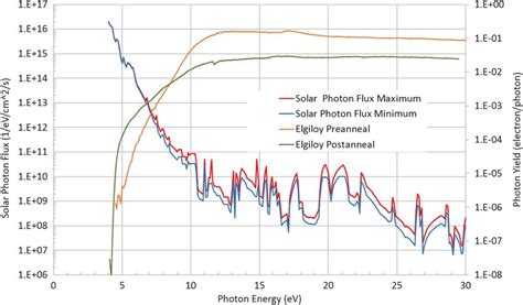 Maximum and minimum solar flux energy spectrum at 1 AU (Meier) [34 ...