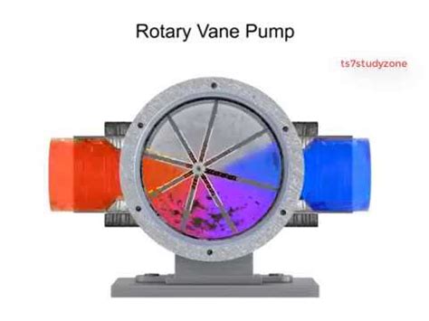 Rotary Vane Pump working animation with detail explanation ...