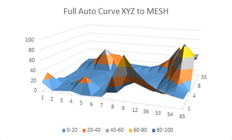 How to Graph 3D XYZ Data inside Excel - MESH, Surface and Scatter Plot