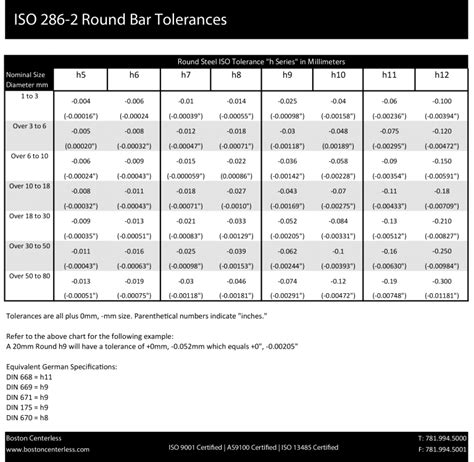 Metric Tolerance Chart for ISO 286-2 Round Bar Tolerances