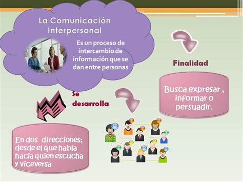 Comunicación Interpersonal | La Comunicación