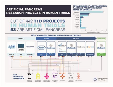 2017 Artificial Pancreas Report — Information is Beautiful Awards