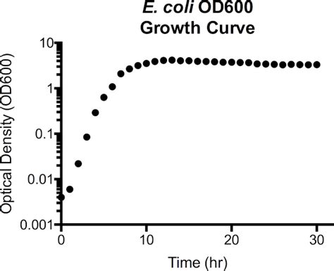 Growth Curves: Generating Growth Curves Using Colony Forming Units and Optical Density ...