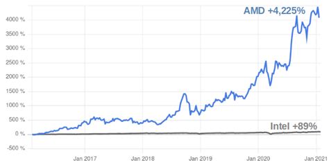 Intel vs AMD Stock: Which Should You Buy Or Sell? | Seeking Alpha