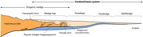 Foreland basin - Alchetron, The Free Social Encyclopedia