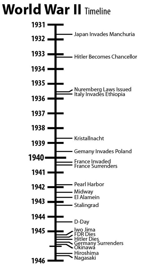 World War 1 Timeline Printable