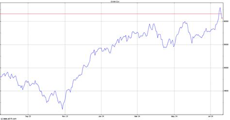 Djia Index