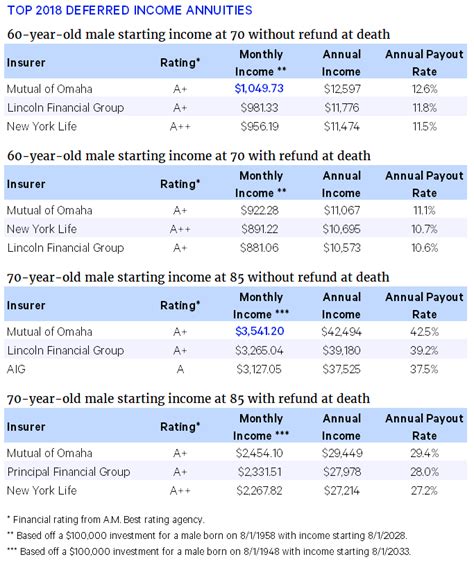 Fixed Annuities Provide All of the Following Except