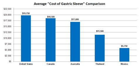 Gastric Sleeve Cost in Mexico: VSG Tijuana Mexico Cost [UPDATED]