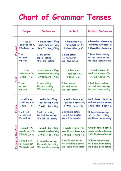 Printable Verb Tense Chart - Printable Word Searches