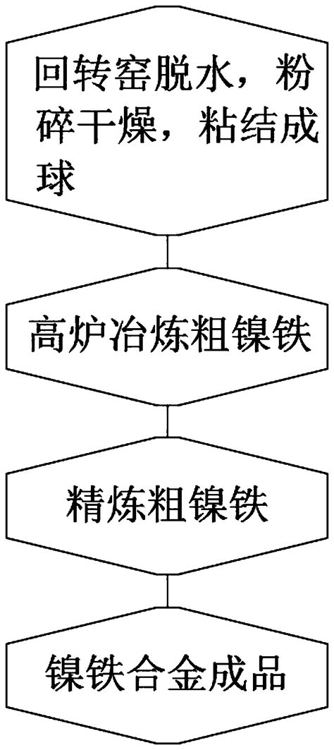 Ferronickel alloy smelting method - Eureka | Patsnap develop intelligence library