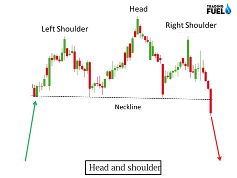 How to Use Head and Shoulders Pattern | (Chart Pattern Part 1)