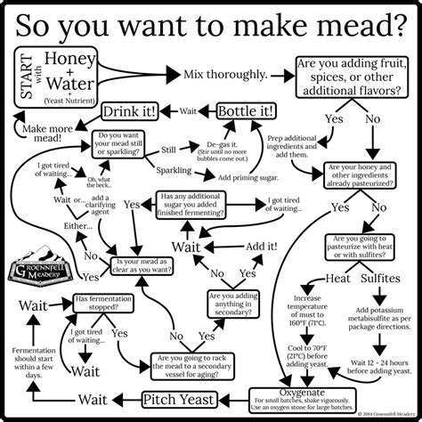 Groennfell & Havoc Mead Store | How to make mead, Mead, Home brewing