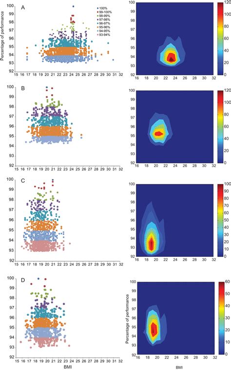 BMI of all athletes according to their performance. To the left: Exact... | Download Scientific ...