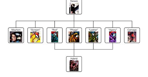 A Comic Odyssey: The Venom Symbiote Family Tree