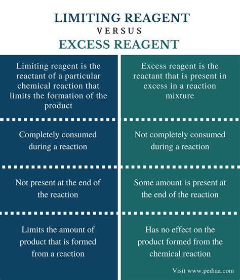 Difference Between Limiting Reagent and Excess Reagent | Definition, Effect on Chemical Reaction ...