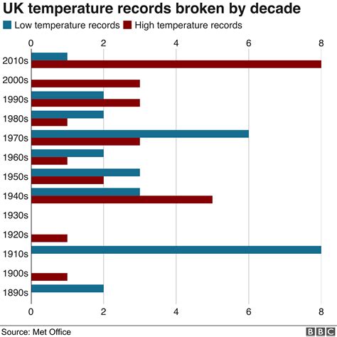 Climate change: Last decade UK's 'second hottest in 100 years' - BBC News