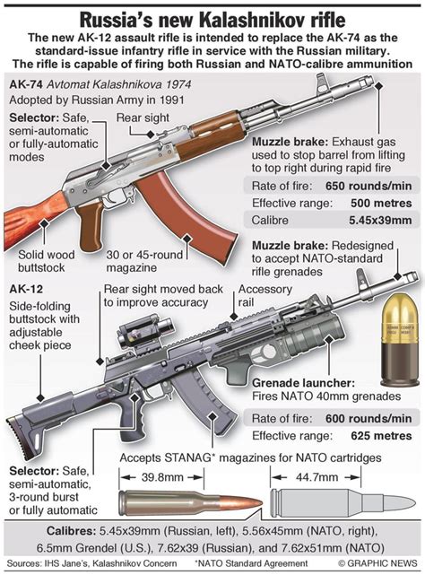 Ak- 47 vs Ak- 12 - 9GAG