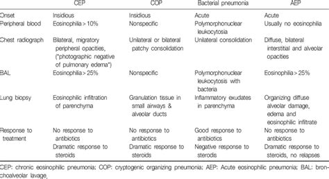 Pneumonia Differential Diagnosis