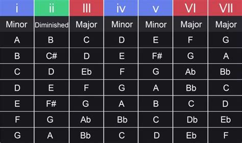 Unveiling the Harmony: Mastering I and V Chord Progressions on the ...