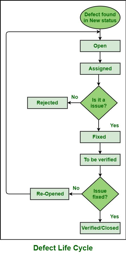 Different Defect States available in Defect Life Cycle - GeeksforGeeks