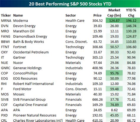 Best and Worst Performing S&P 500 Stocks in 2021 | Bespoke Investment Group