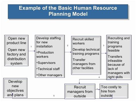 Human Resource Plan Template New Human Resource Planning | How to plan ...