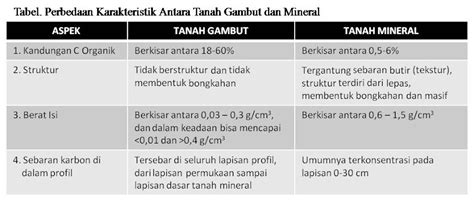 Tanah Gambut | Free Learning