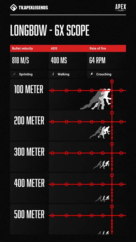 Lead and Bullet drop chart for the Longbow with 6x scope : r/apexuniversity