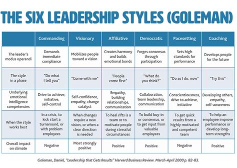 Leadership Styles