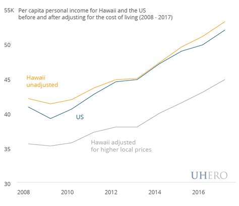 Little relief from Hawaii’s high cost of living - UHERO