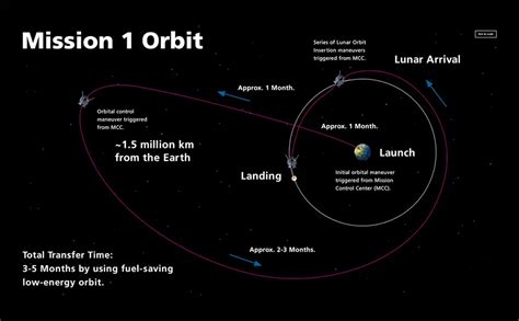 Japanese mission heads to the Moon