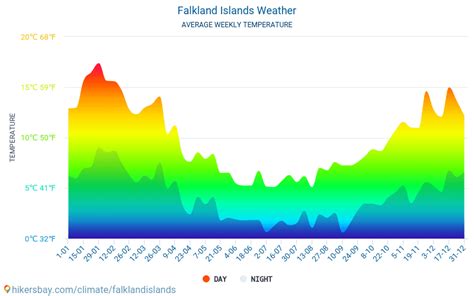 Weather and climate for a trip to Falkland Islands: When is the best time to go?