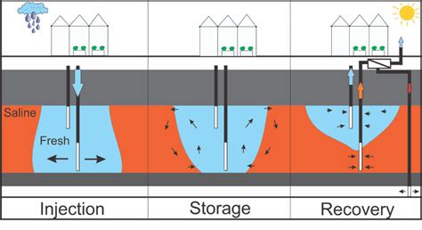 How Artificial Groundwater Recharge Can Prevent Depletion | World Water Reserve