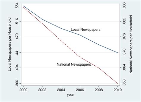 National and Local Newspaper Circulation | Download Scientific Diagram