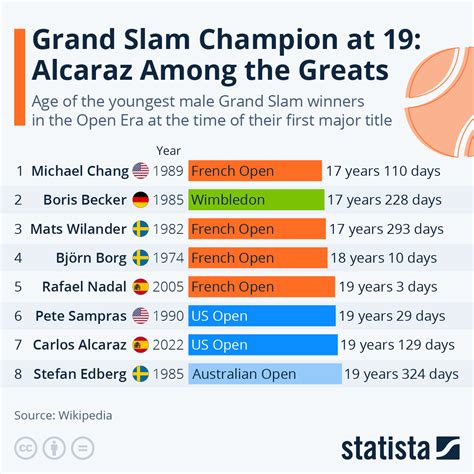 Chart: Grand Slam Champion at 19: Alcaraz Among the Greats | Statista