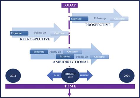 Cohort study designs. | Download Scientific Diagram