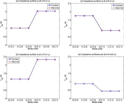 (Color online) Modal decay times with complex impedance Z ¼ q air c 0 ...